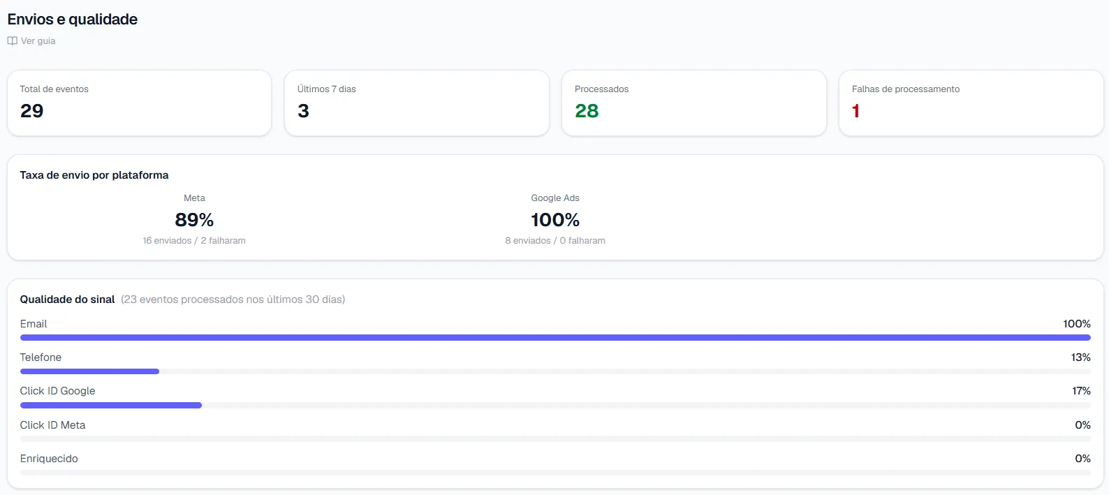 True Conversions delivery and signal quality panel: 89% send rate to Meta and 100% to Google Ads, with signal quality bars for email, phone, and Google Click ID
